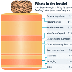 Cost breakdown of a celebrity endorsed perfume