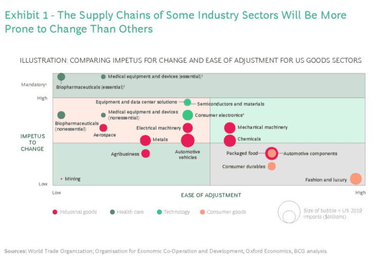 Visual representation of the comparison among various industry supply chains