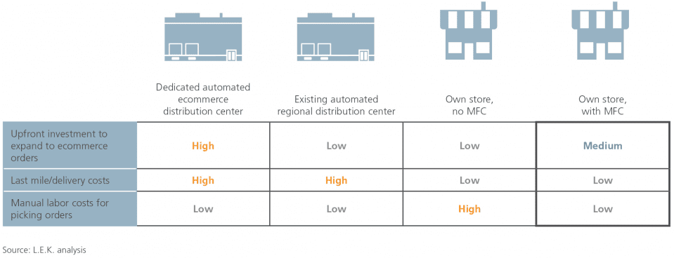 https://www.lek.com/insights/ei/micro-fulfillment-centers-grocery-how-thinking-small-can-be-big-win