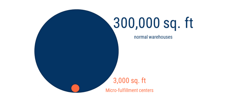 https://www.cbinsights.com/research/micro-fulfillment-tech-shipping-retail/