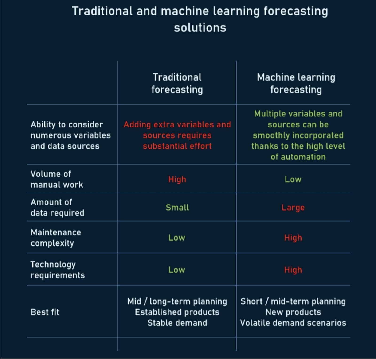 Char comparison of traditional and machine learning forecasting solutions