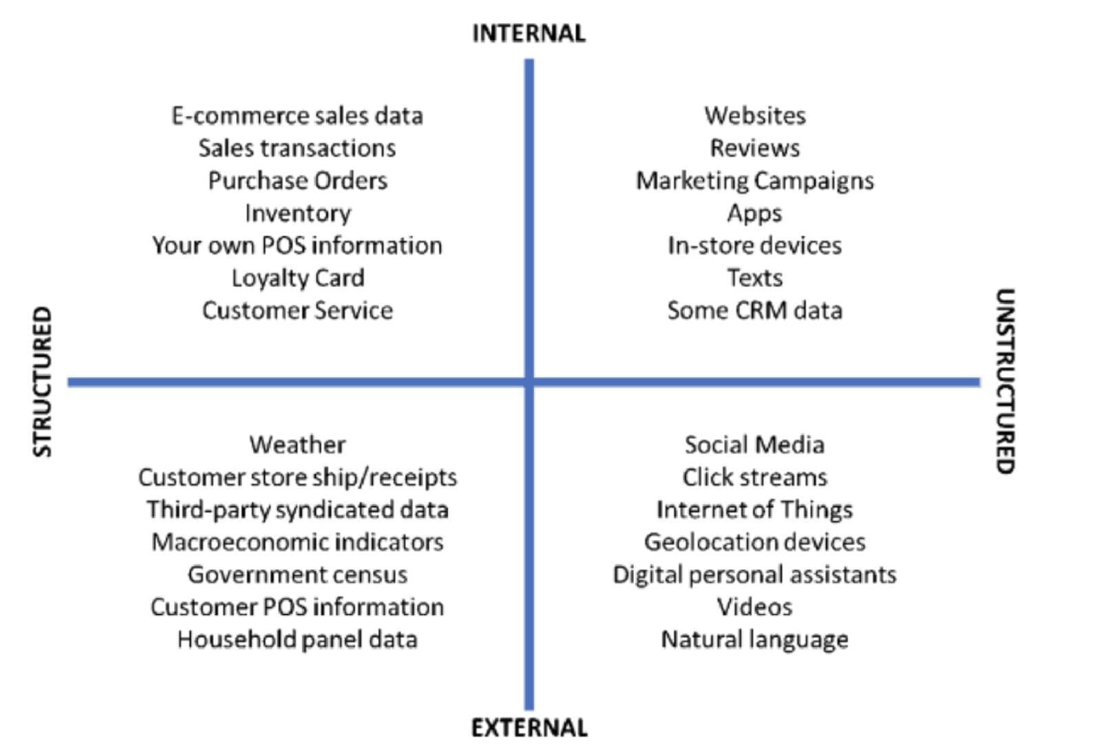 Data sources for demand forecasting with machine learning