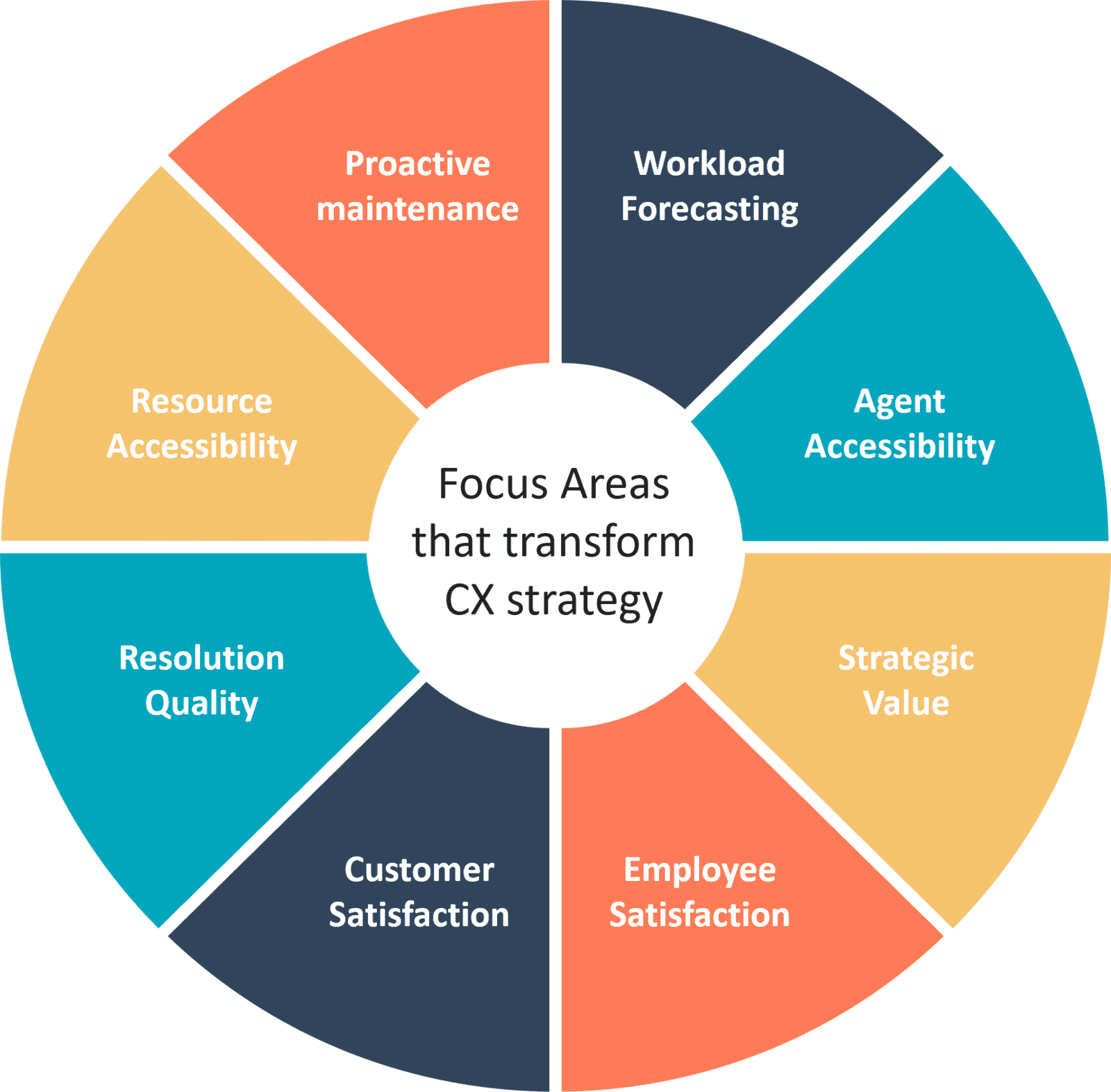 wheel depicting focus areas for transformational CX strategy